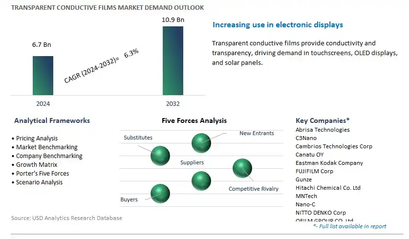 Transparent Conductive Films Industry- Market Size, Share, Trends, Growth Outlook